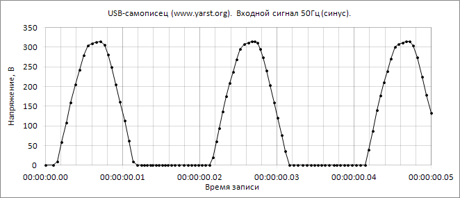 График синуса 220В 50Гц, построенный по результатам USB-самописца